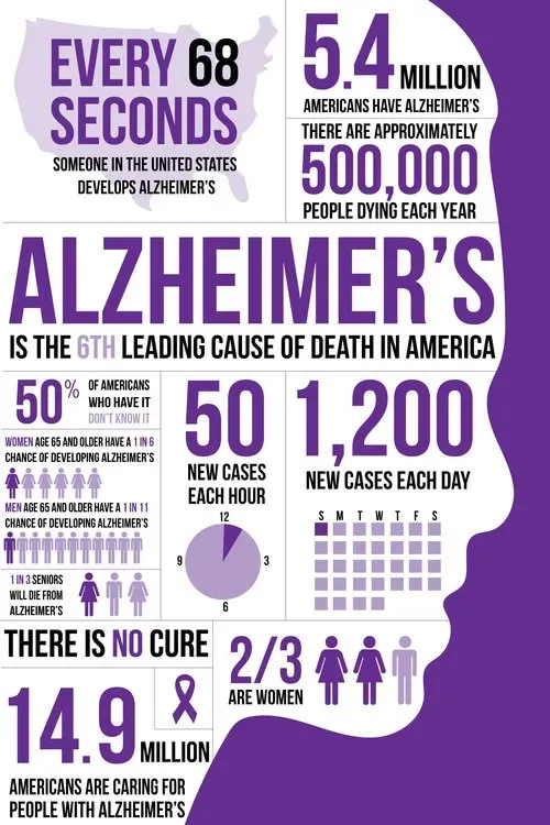 Alzheimer’s Statistics Infographic 